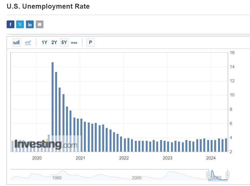 Taxa de desemprego nos EUA