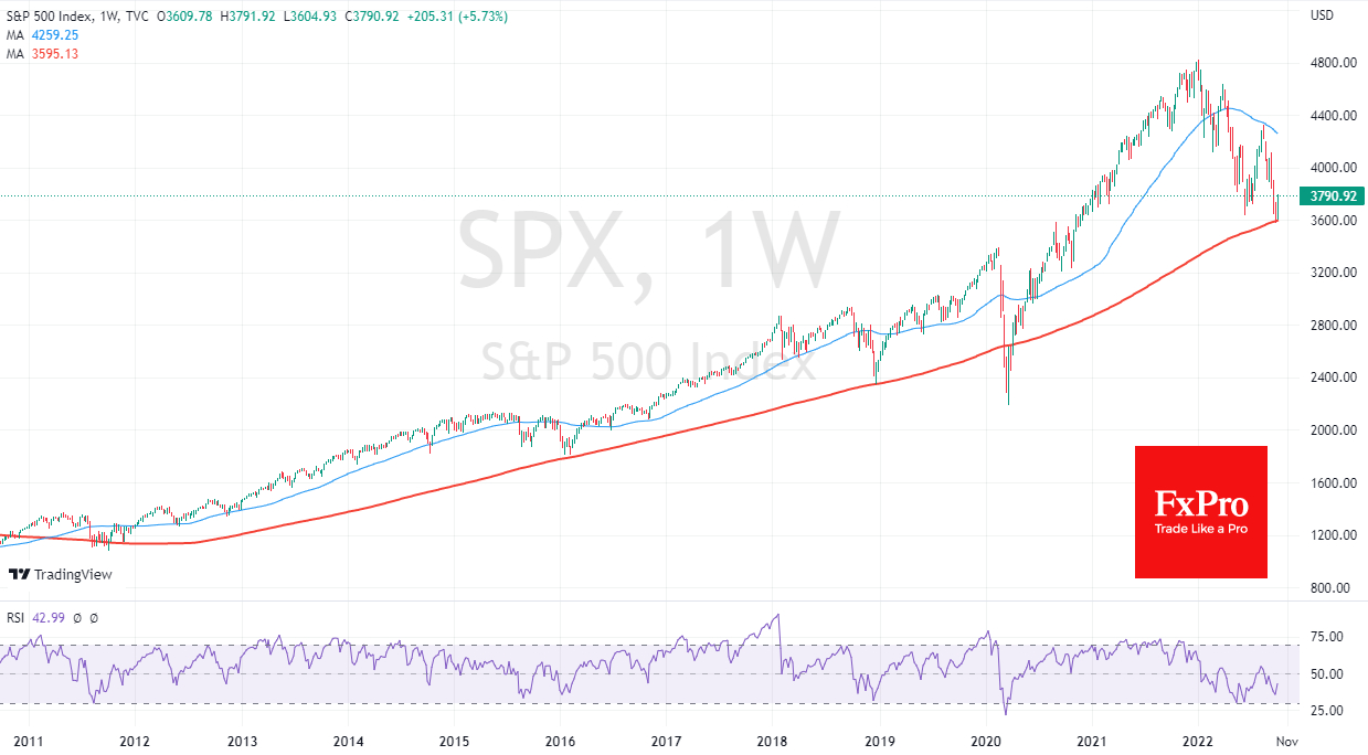 S&P500 got support on the dip to 3600 with 200-week MA near