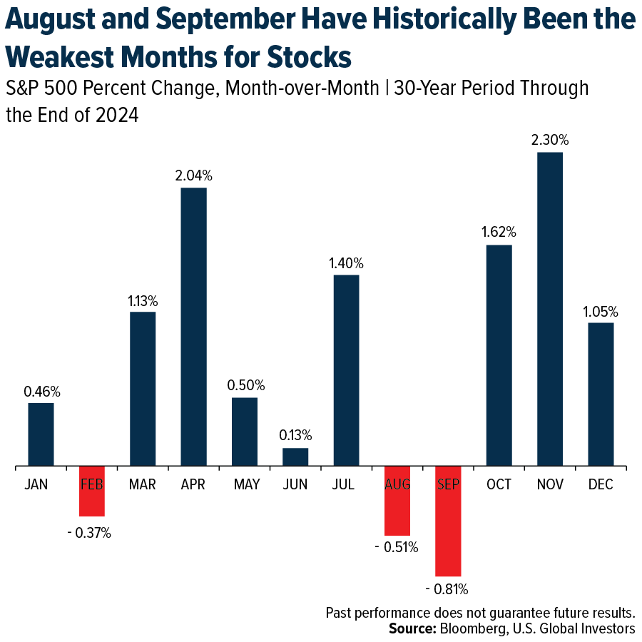 S&P 500 Average Monthly Returns – Seasonal Trends