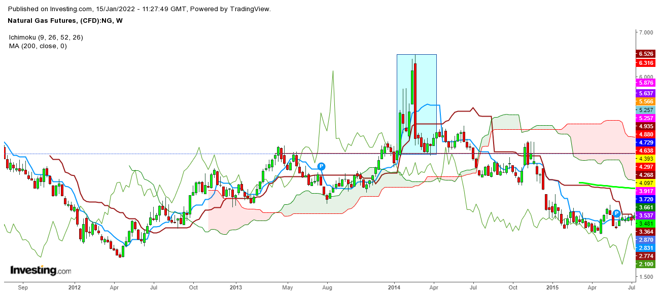 Natural Gas Futures Movements In A Weekly Chart - Jan10th 2014 - April 11th 2014