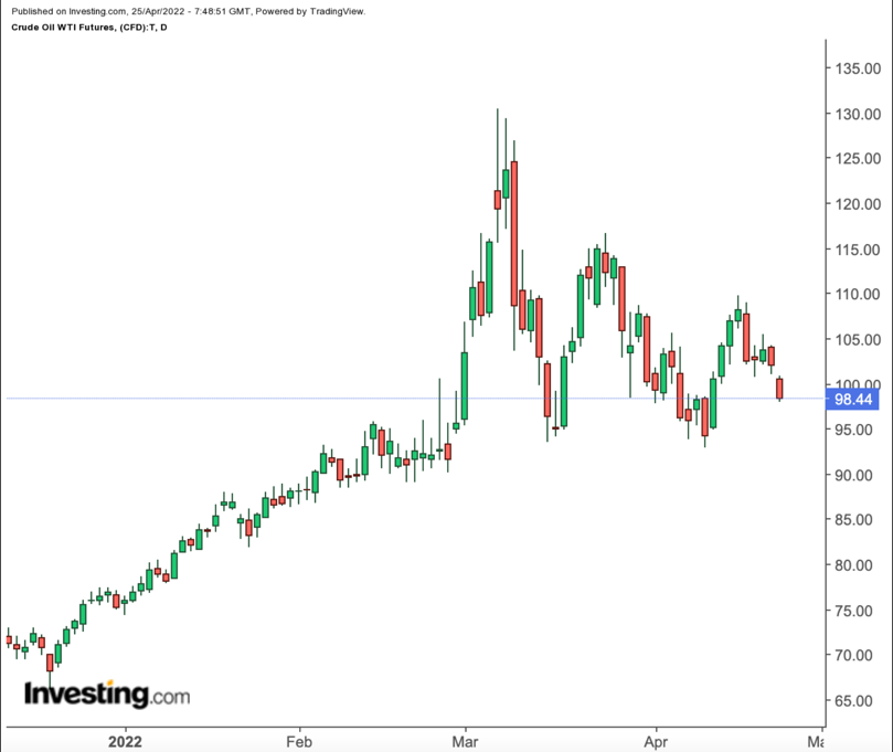 Crude Oil Daily