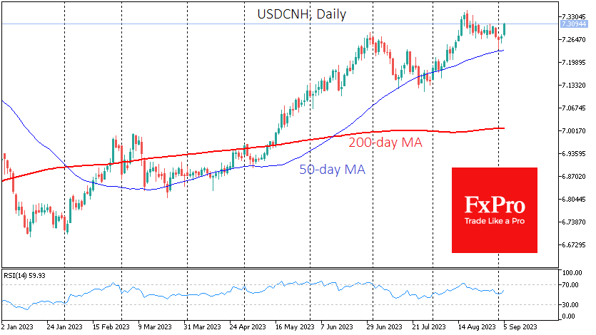 The dollar is once again approaching 7.31 yuan