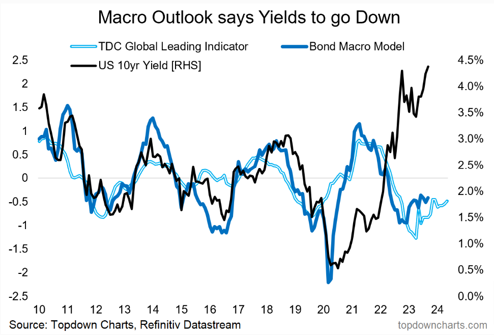 Macro Says Yields Go Down