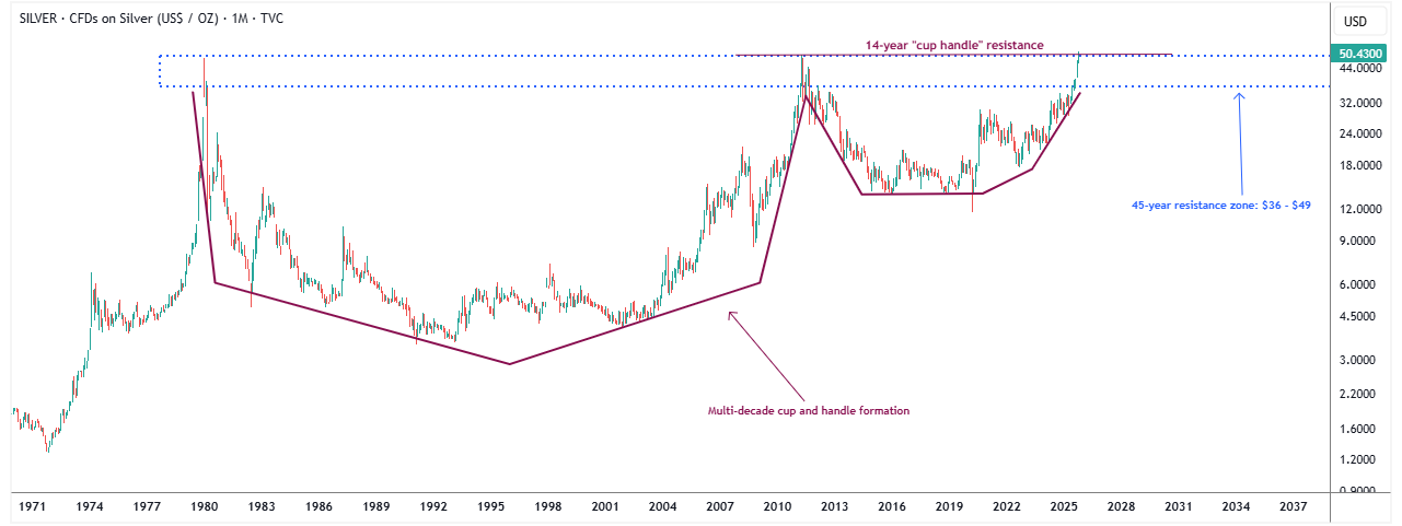 Figure 1: Silver’s Monthly Cup and Handle Pattern