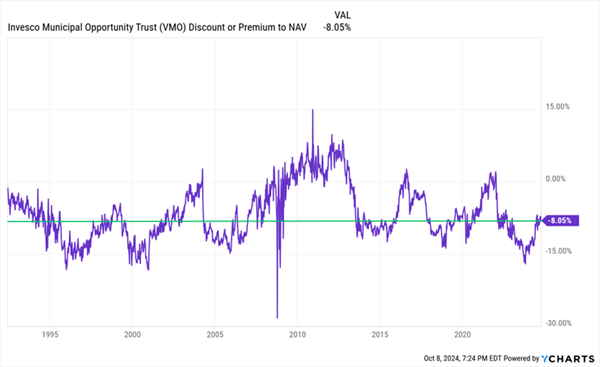 VMO-Discount NAV