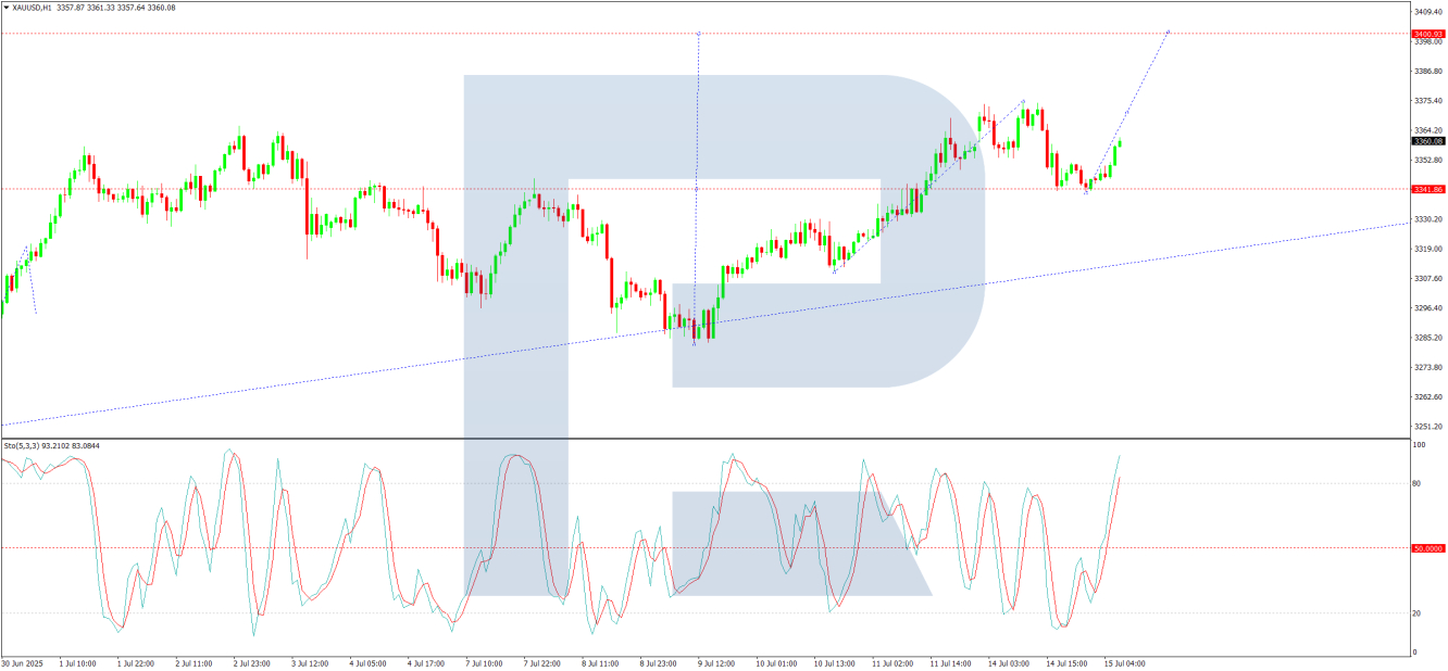 XAU/USD-1-Hr Chart
