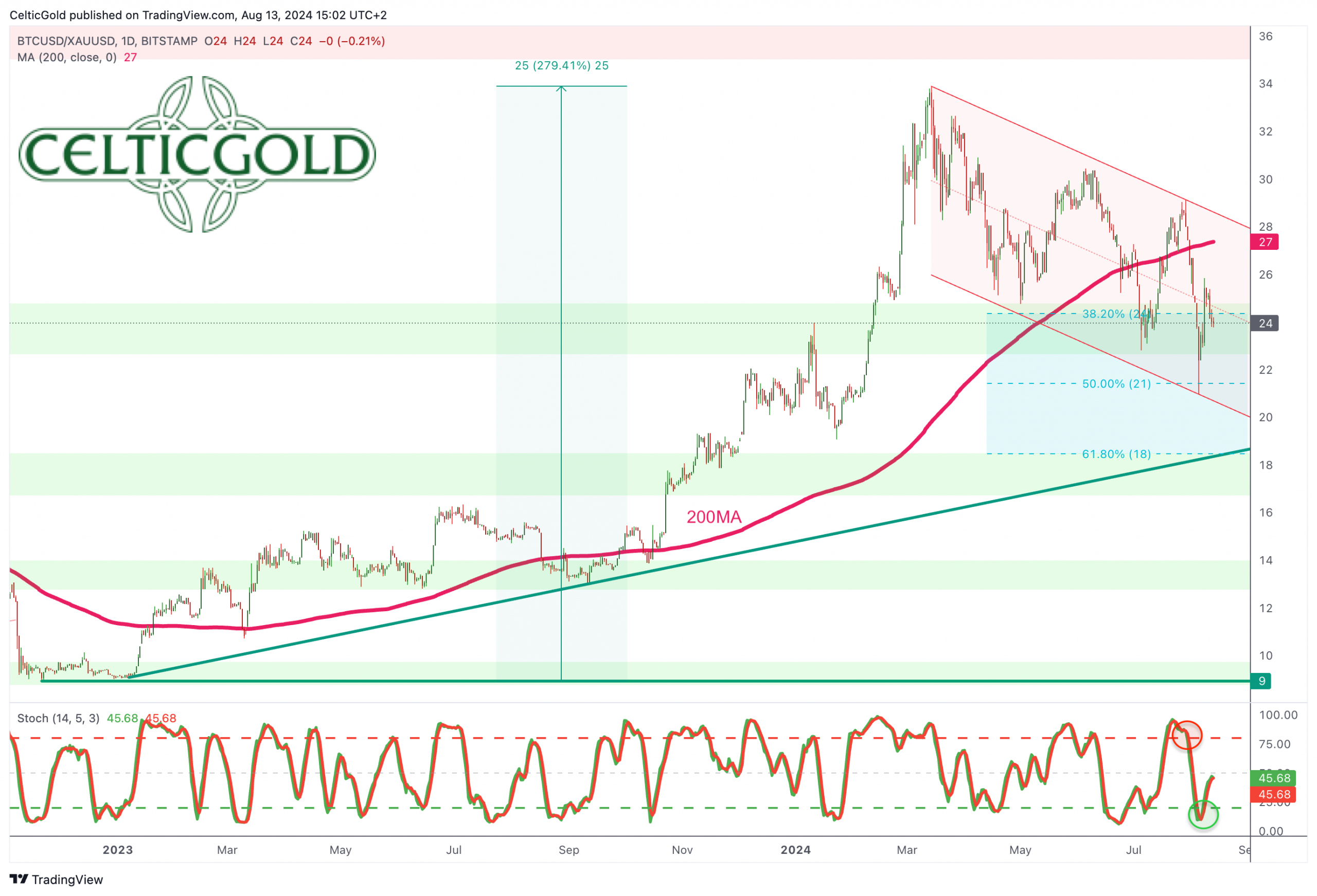 Bitcoin/Gold Ratio, Daily Chart