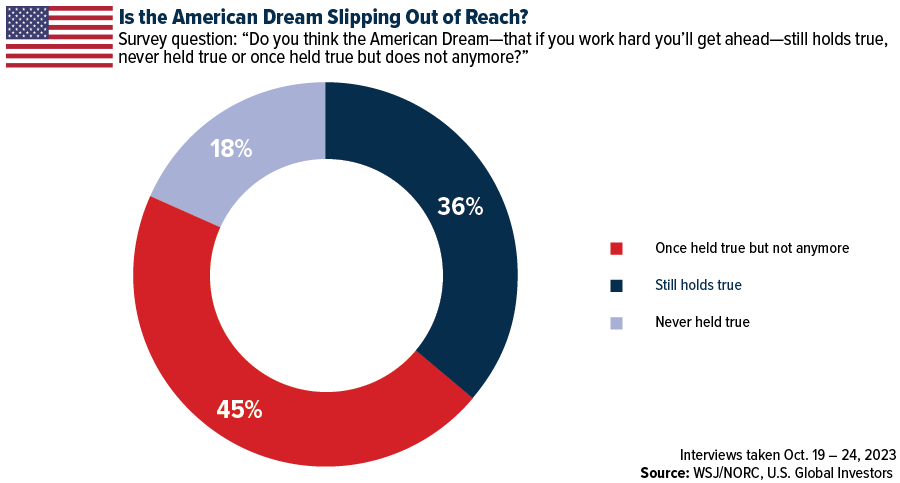 The American Dream Survey