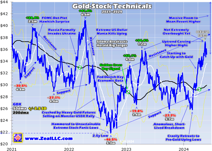 Gold Stock Technicals