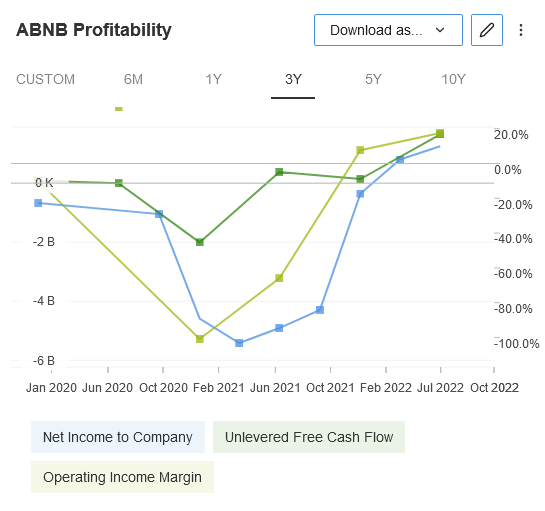 ABNB Profitability Metrics At All-Time Highs