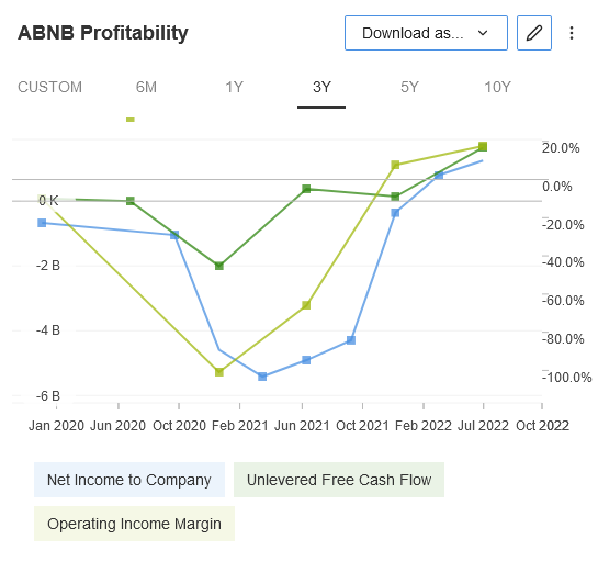 （ABNB盈利能力来自InvestingPro）