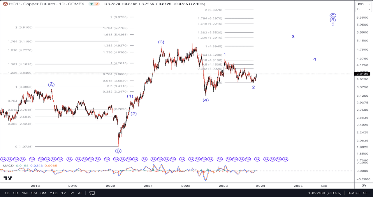 Copper Futures-Yearly Chart