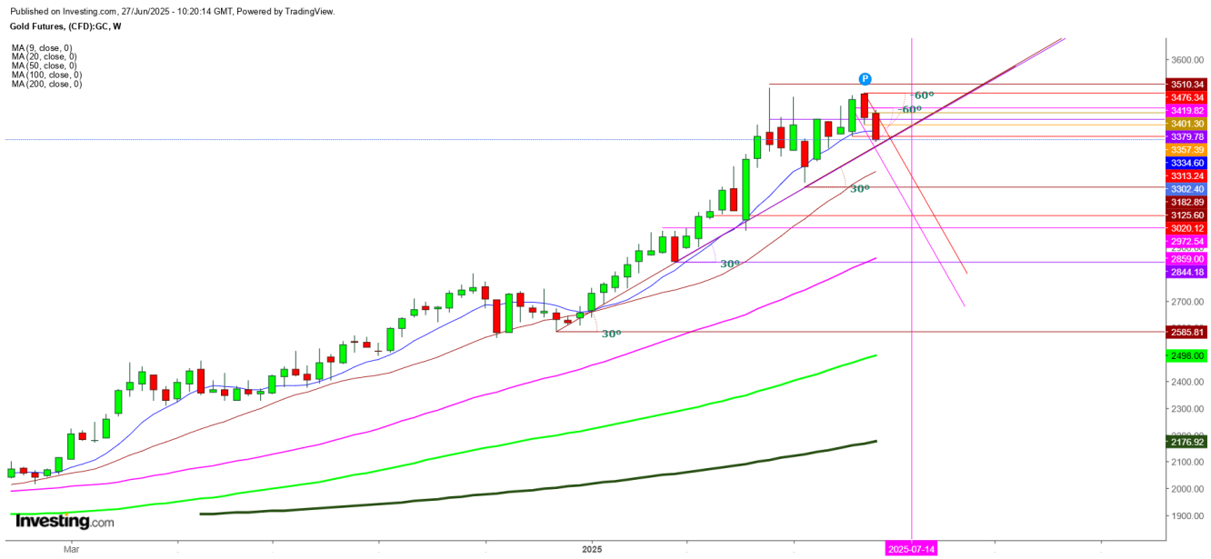 Gold Futures Weekly Chart