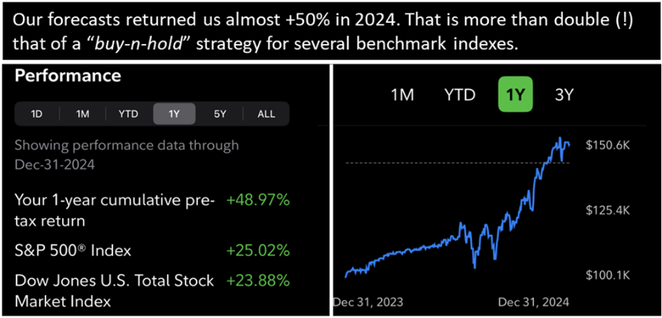 Figure 1. Our EWP-Based Trading Return in 2024 for the SP500.