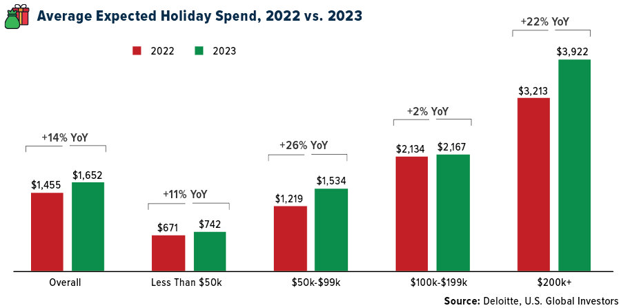 YoY Holiday Spend