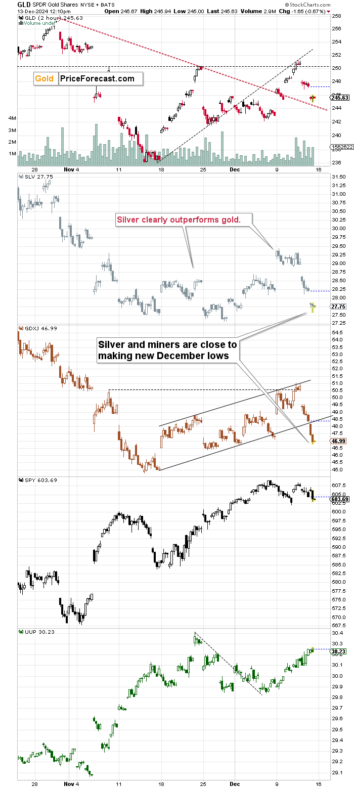 Precious Metals Chart