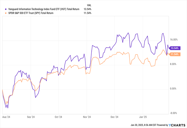 Tech-Outperforms