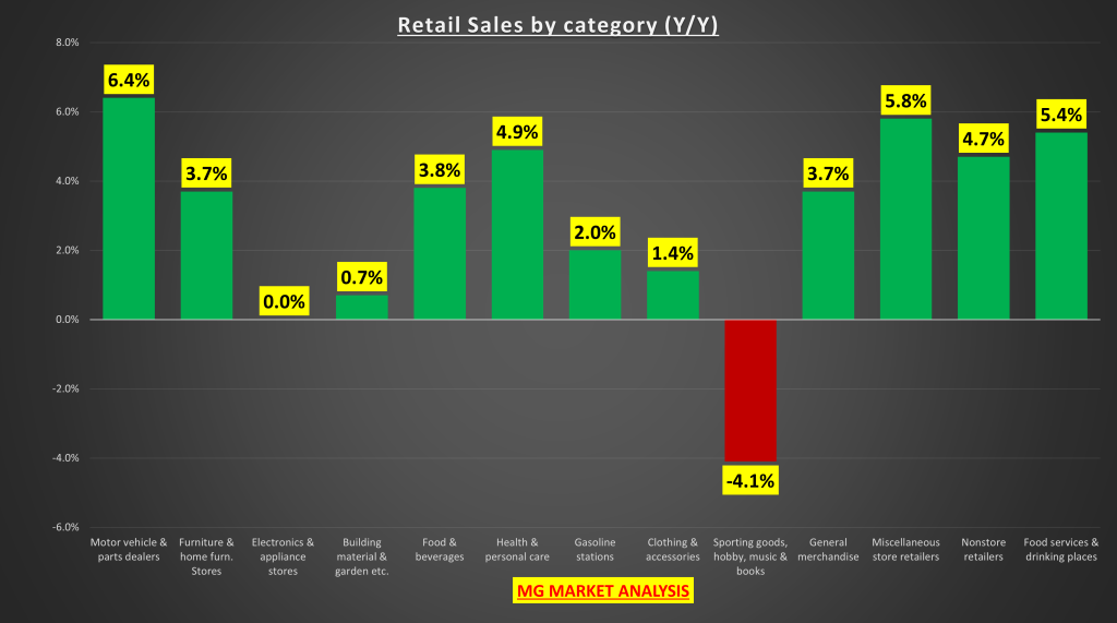 Retail Sales