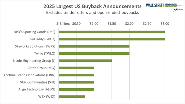 2025 Largest US Buyback Announcements