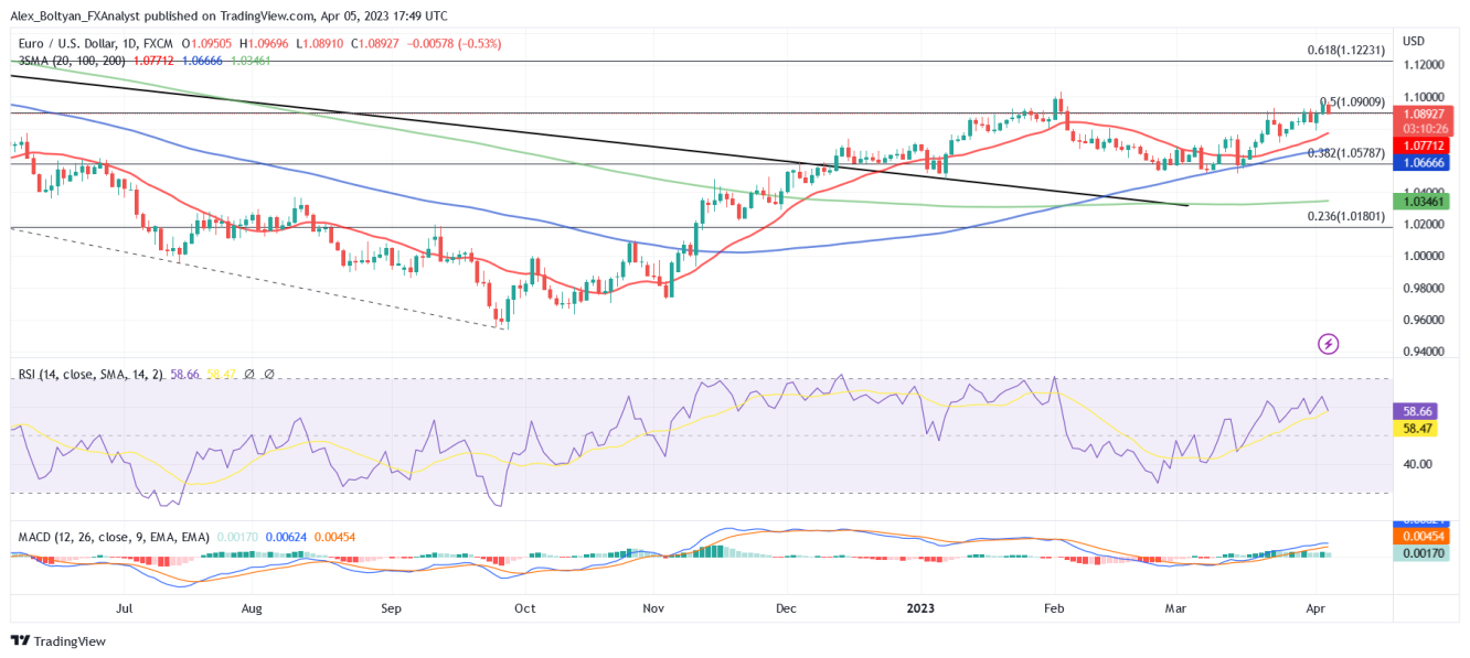 EURUSD Daily Chart