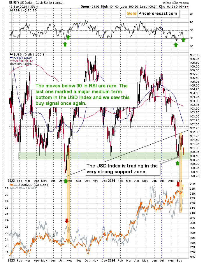 Dollar Index Chart