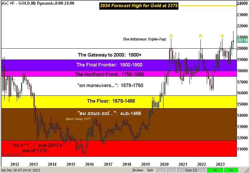 Gold Forecast 2024