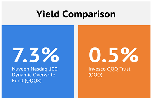 QQQX-QQQ Yield Comparision