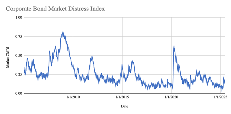 Corporate Bonds Distressed