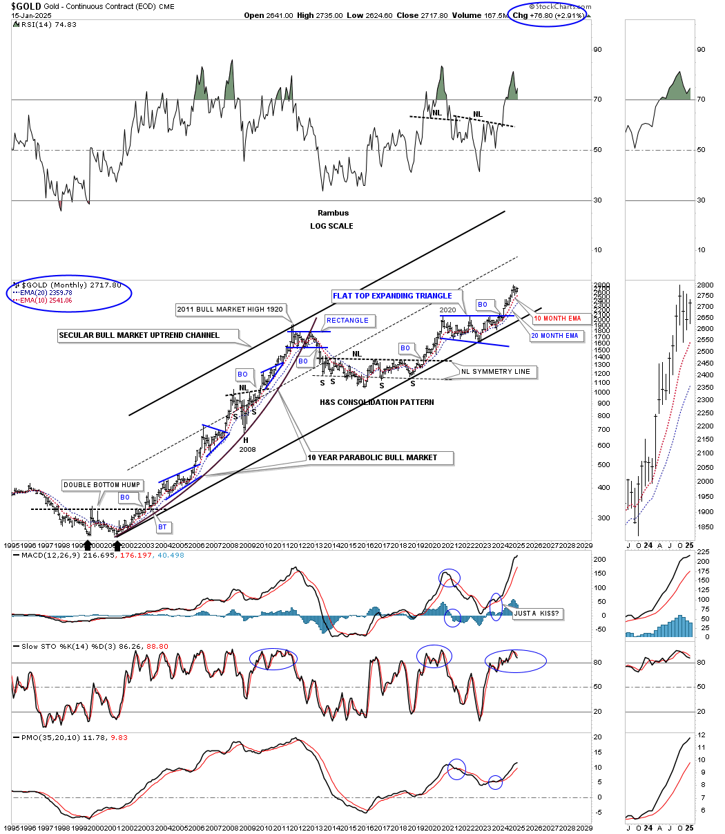 Gold-Monthly Chart