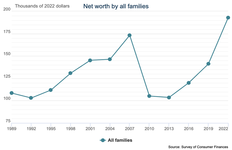 Household Net Worth