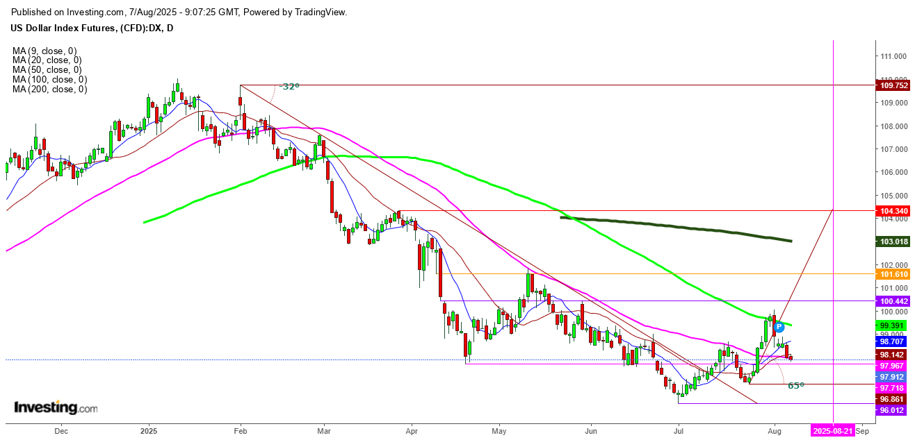 U.S. Dollar Index Futures Daily Chart