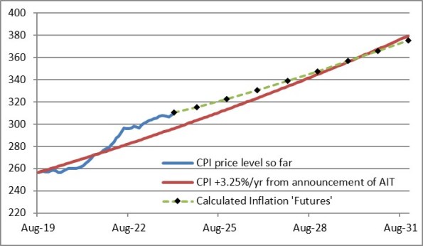 CPI Projections up to 2029