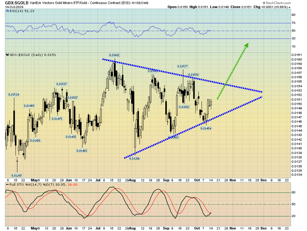 GDX vs Gold Chart