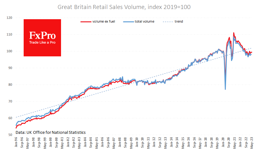 The volume index for retail sales is now roughly at the level of October and August