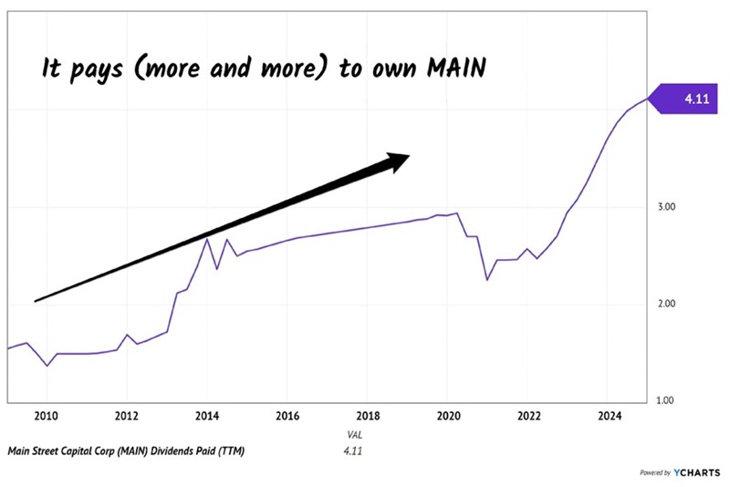 MAIN-Annual-Dividend