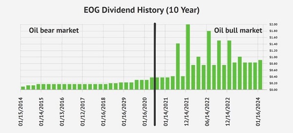 EOG-Dividend