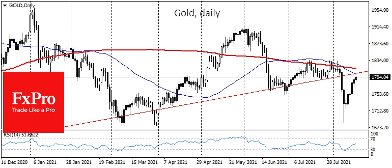 Gold added for the sixth consecutive trading session, nearing its 50 DMA