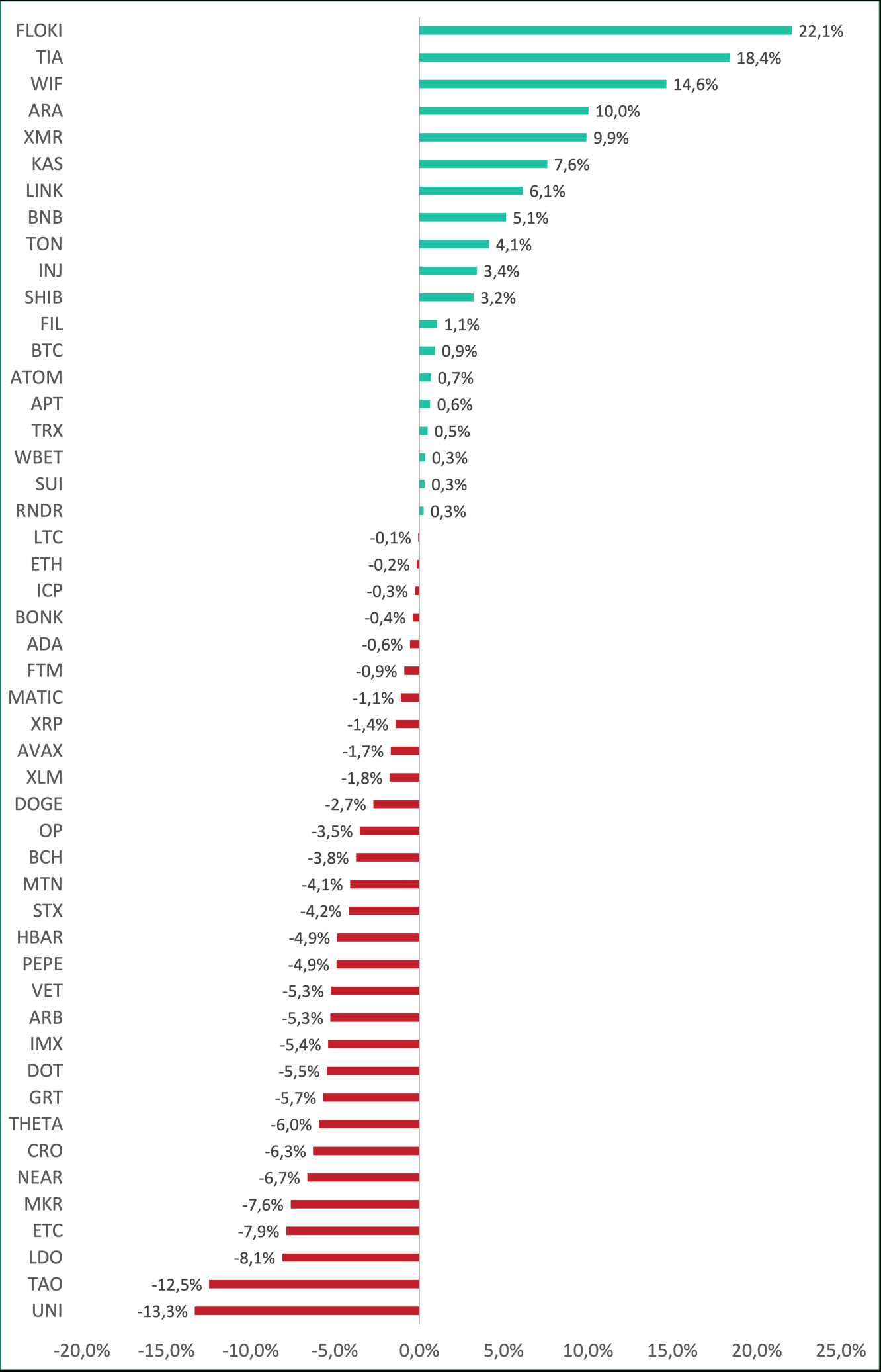 Weekly Gainers & Losers