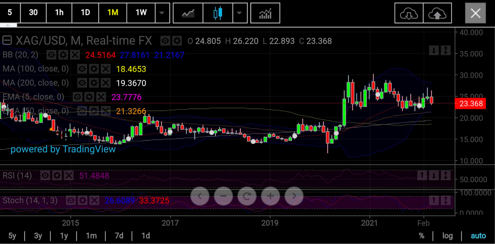 Silver Monthly