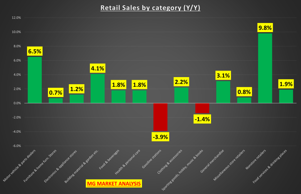 Record retail sales not as good as they appear 4