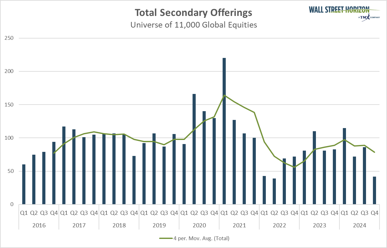 Total secondary offerings 2016 through 2024