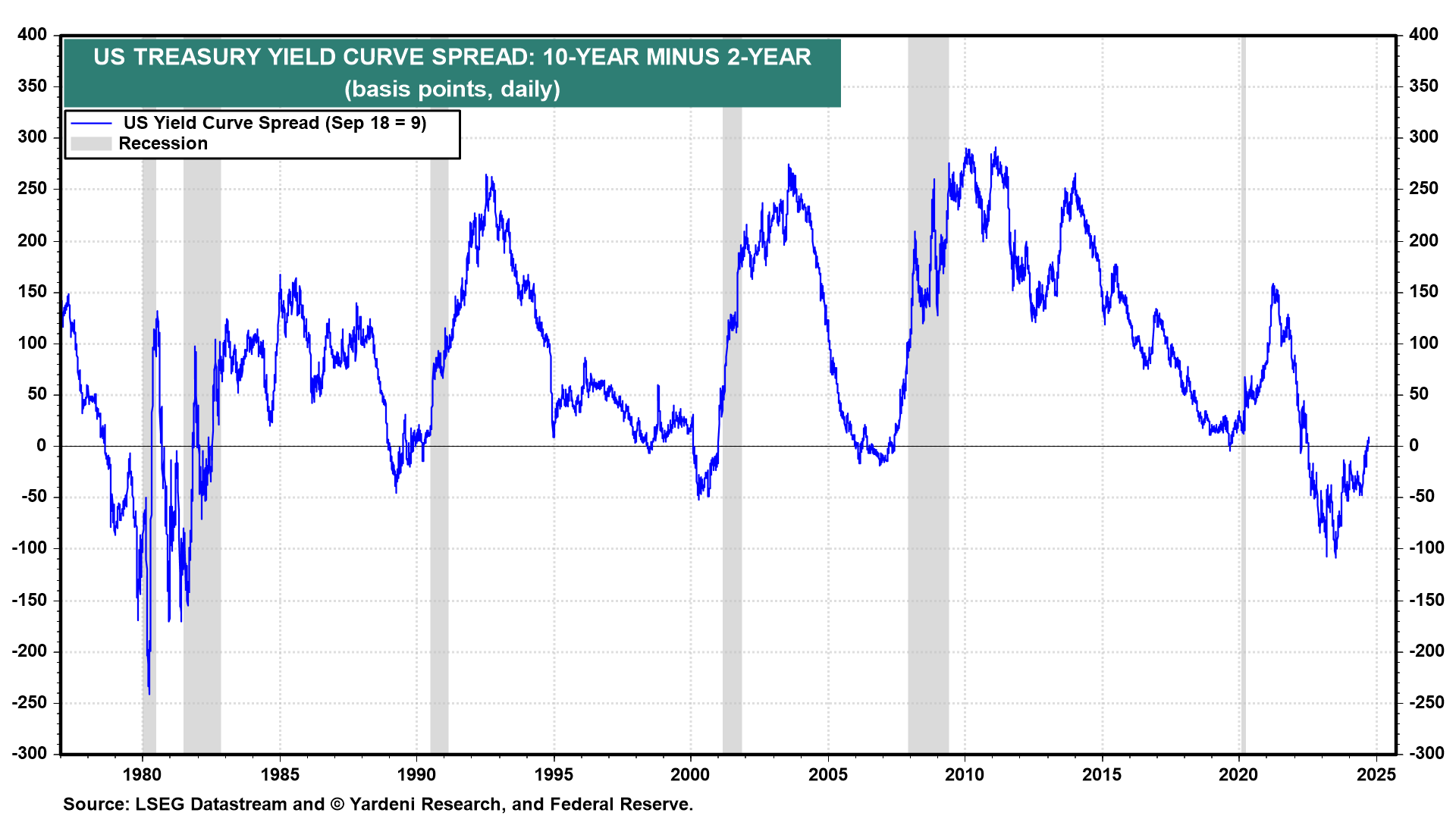 US Yield Curve