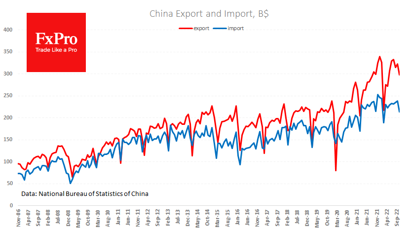 China's exports contracted by 0.4% YoY in October, while imports lost 0.7% YoY in dollar terms