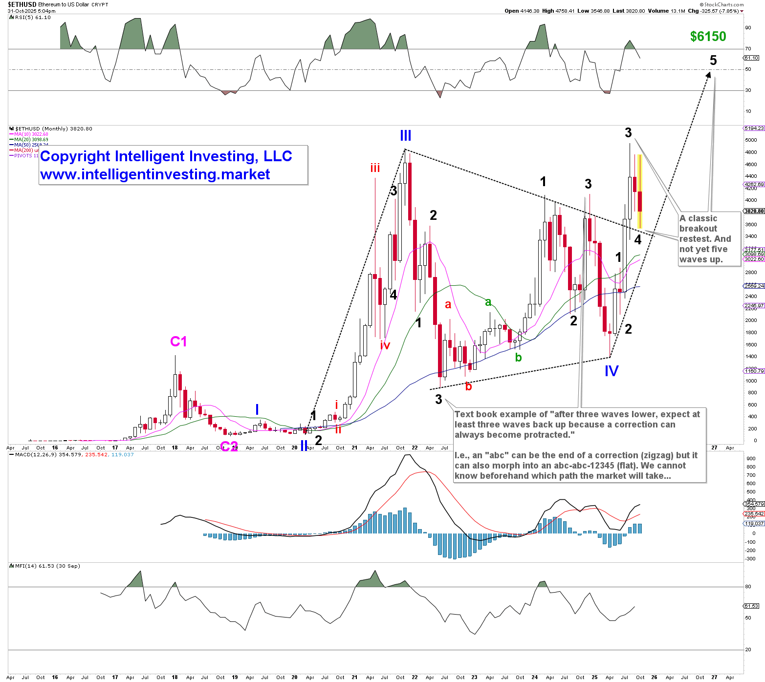 Elliott Wave Update for Ethereum