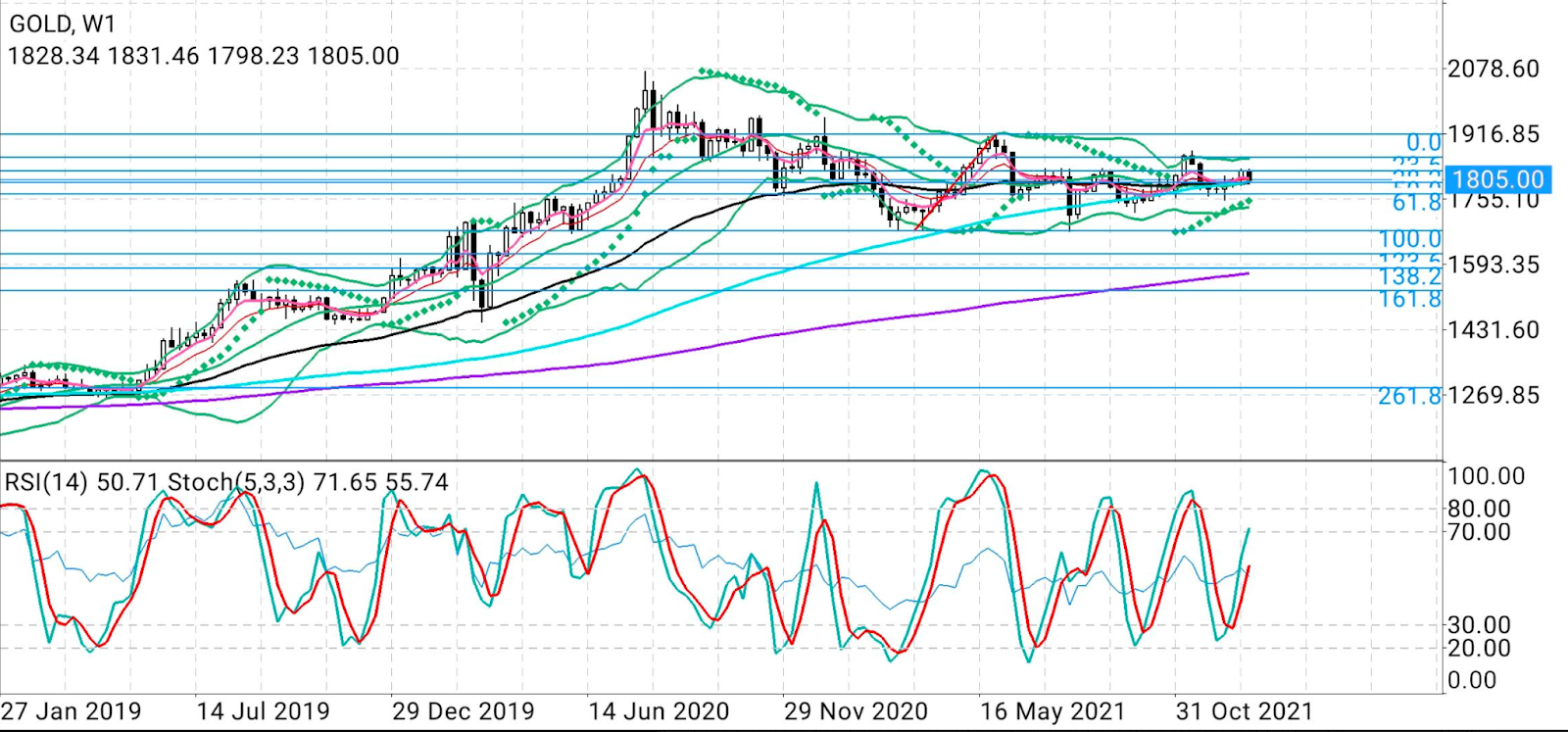 Gold Weekly