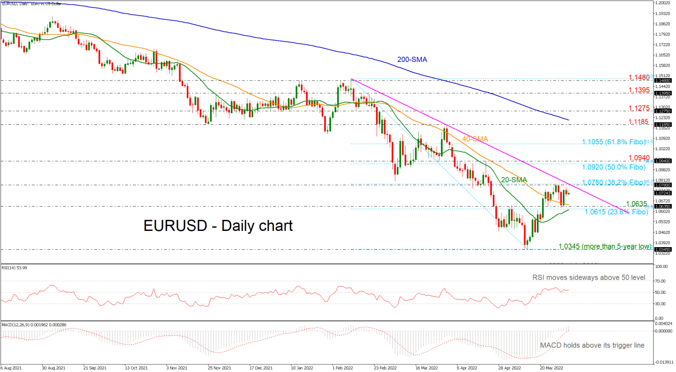 EURUSD