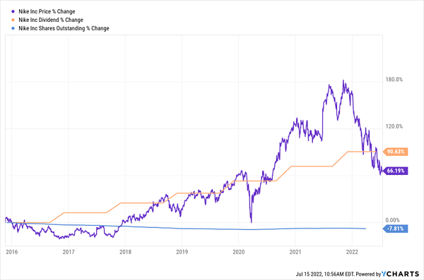 NKE-Price SharesOut Dividend Chart