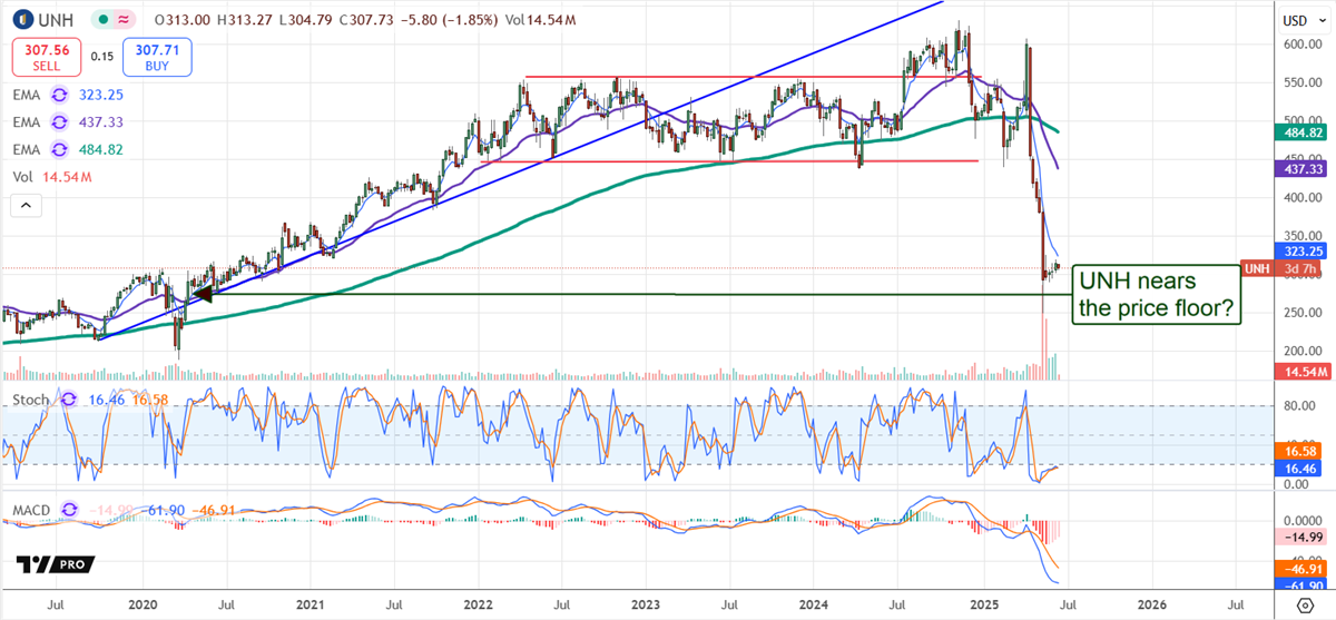 UNH Stock Chart