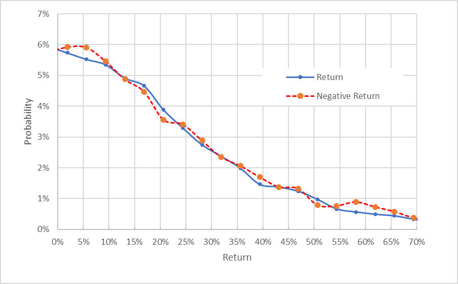 Morgan Stanley Market-Implied Price Return Probabilities From Now Until Jan 20, 2023