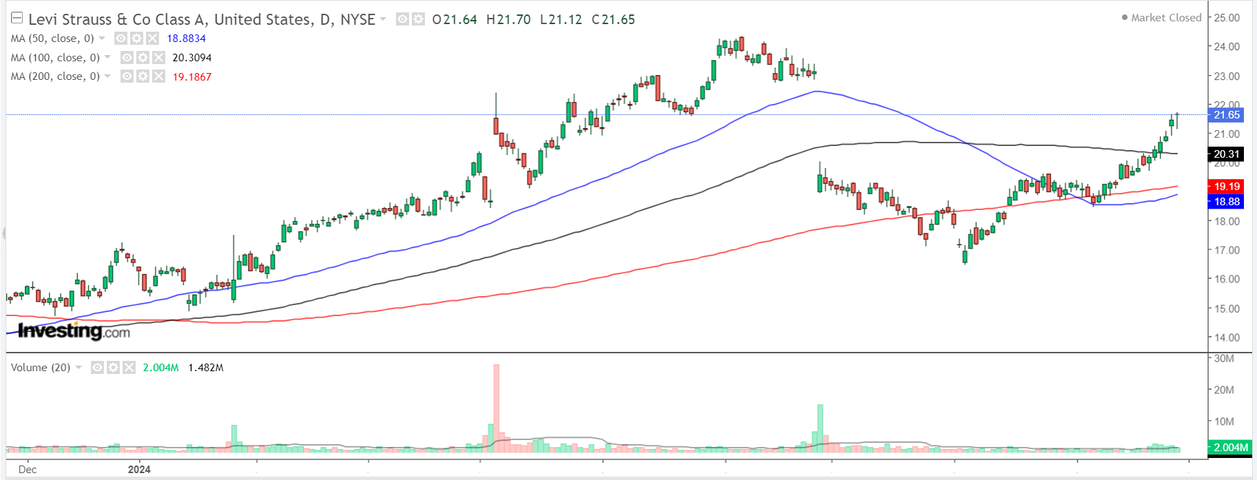 Levi Strauss Daily Chart